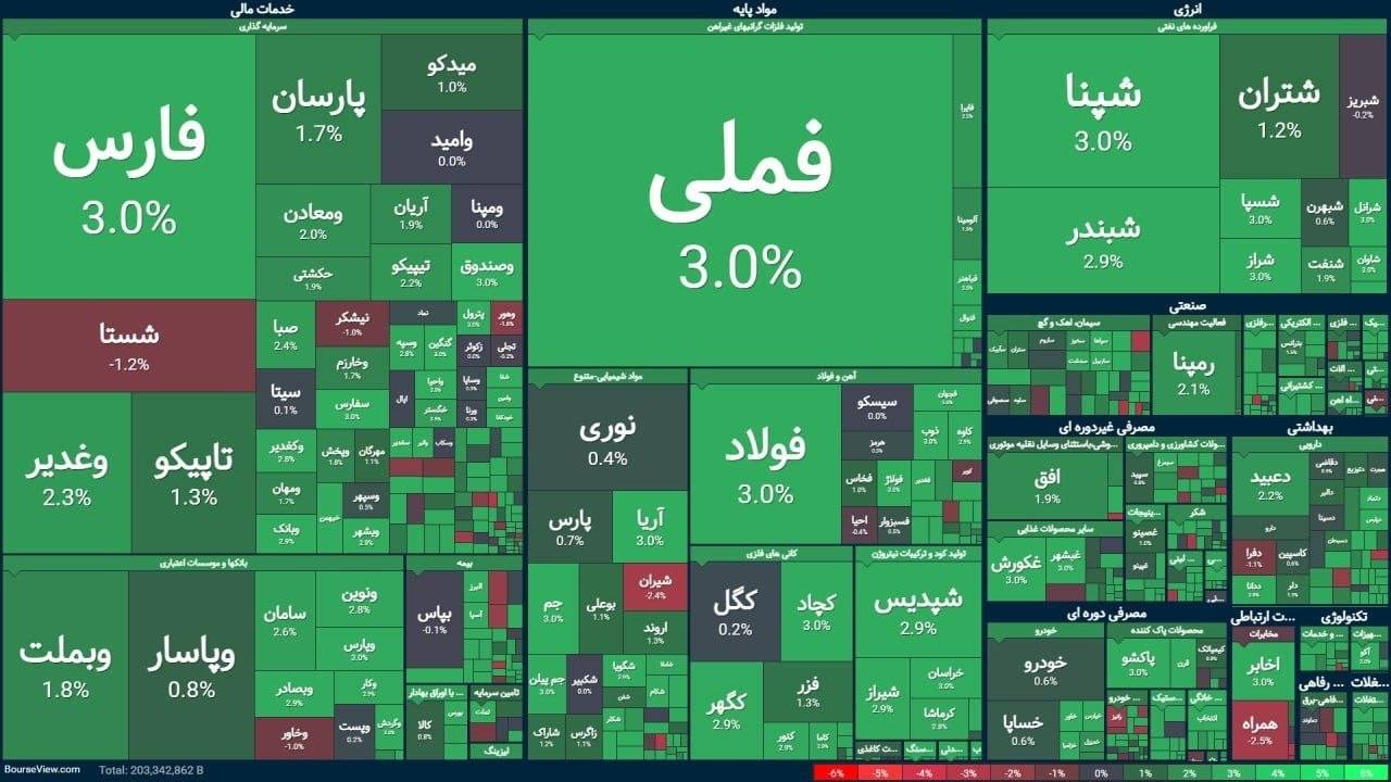 بازار بورس امروز