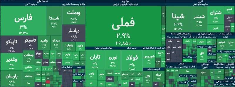بازار سهام امروز
